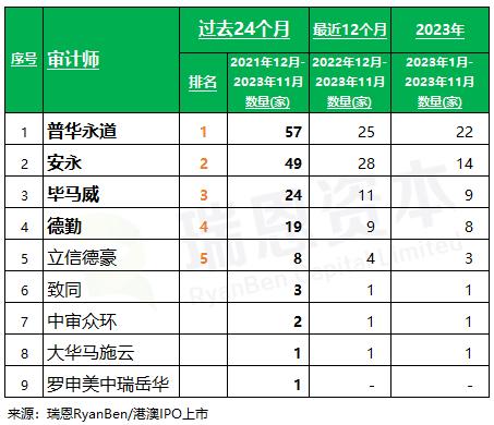 香港上市中介机构排行榜，中金、普华永道、竞天公诚、高伟绅，持续领先(截至2023年11月)