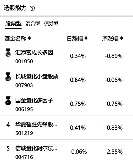 股票型基金选证能力TOP5——震荡市场下如何走出bata曲线