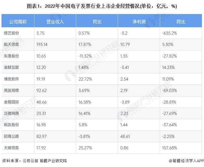 2023年中国电子发票行业企业经营现状分析 行业企业整体经营状况仍需改善【组图】