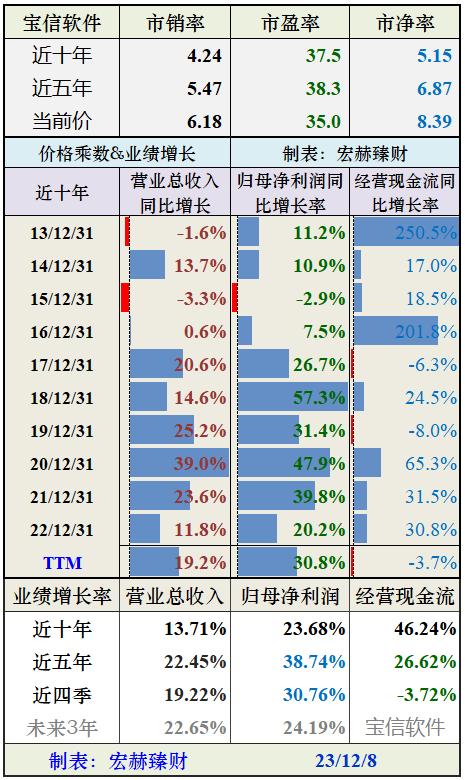 【投资价值评分】宝信软件 600845