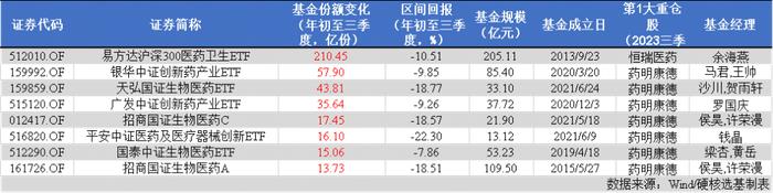 跌了近3年，当下医药基金如何了？2024年关注哪些细分赛道？