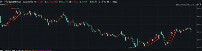 跌了近3年，当下医药基金如何了？2024年关注哪些细分赛道？