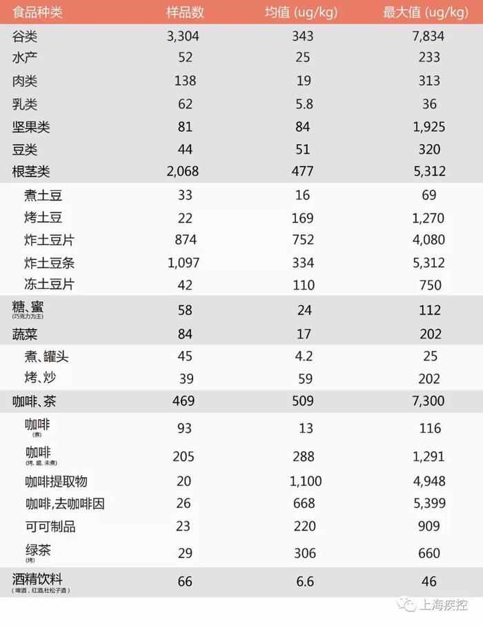 瑞幸、星巴克等产品检出丙烯酰胺，“咖啡致癌”死灰复燃，又是脱离剂量谈毒性