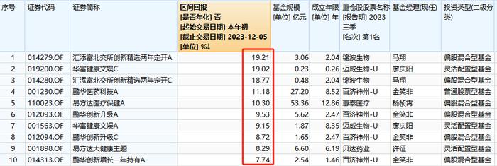 跌了近3年，当下医药基金如何了？2024年关注哪些细分赛道？