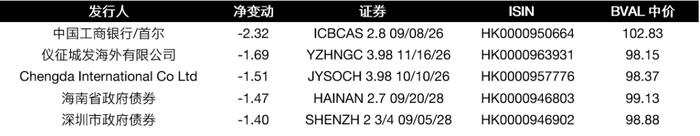 彭博债券南向通双周报 | 2024年展望：美元利率与中国离岸债券市场