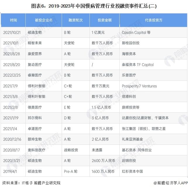 【投资视角】启示2024：中国慢病管理行业投融资及兼并重组分析(附投融资汇总、兼并重组事件等)