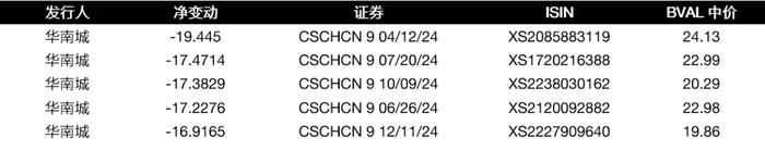 彭博债券南向通双周报 | 2024年展望：美元利率与中国离岸债券市场