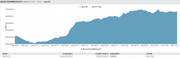 跌了近3年，当下医药基金如何了？2024年关注哪些细分赛道？