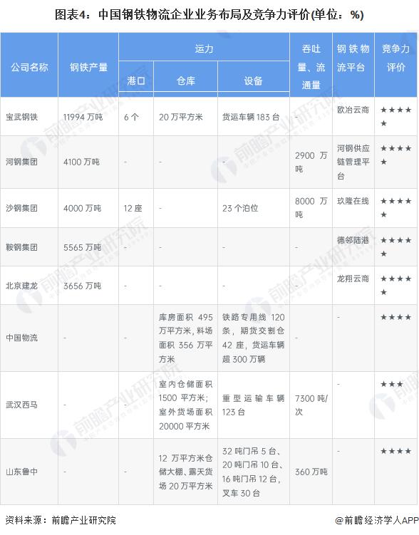 【行业深度】洞察2023：中国钢铁物流行业市场竞争格局分析(附市场排名、企业竞争力评价等)