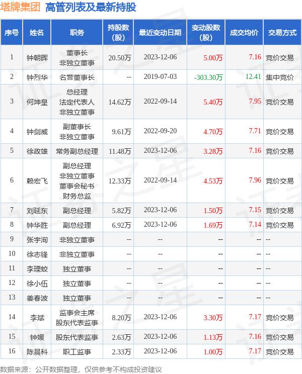 塔牌集团：12月7日公司高管何坤皇、钟剑威、赖宏飞增持公司股份合计10.9万股