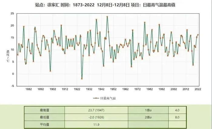 21.2 ℃，上海45年以来最暖的12月8日！下周冷空气一波比一波强