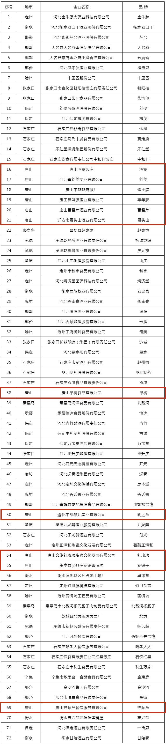 首批河北老字号名单公示！唐山10个品牌拟入选→