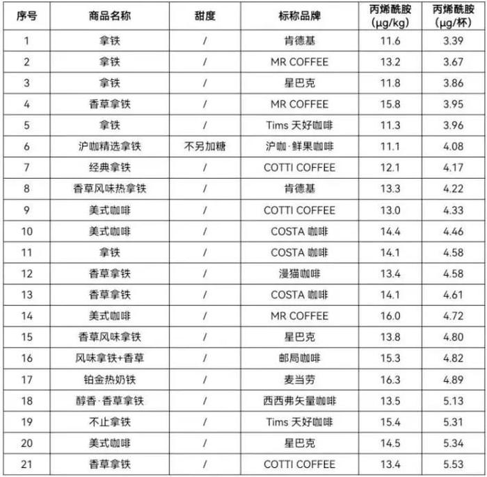 瑞幸、星巴克等59款咖啡含致癌物 怎么回事？