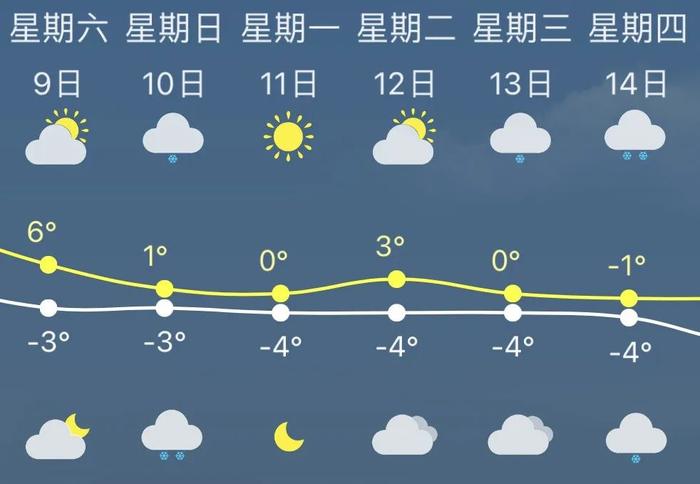 期待吗？连着两场雪，周日开始！积雪有多少？这天最高仅0℃！