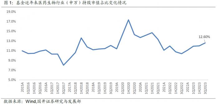 跌了近3年，当下医药基金如何了？2024年关注哪些细分赛道？