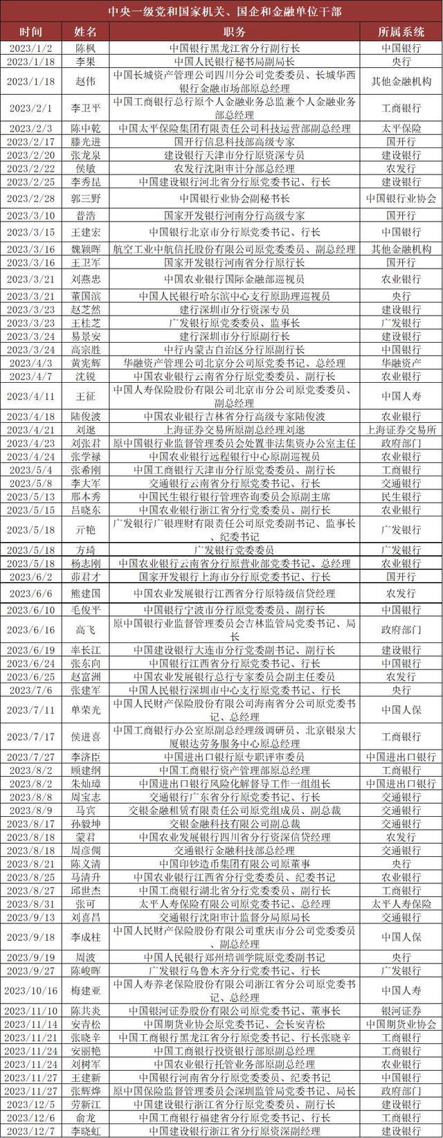 金融反腐再加码！年内至少96名干部落马，五大国有银行已有38人被查