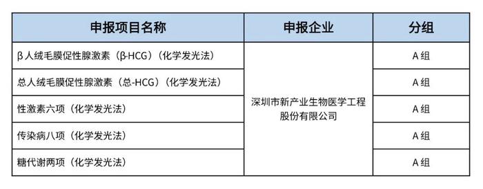 国产唯一5A厂家！新产业生物25省化学发光试剂集采全部进入A组！