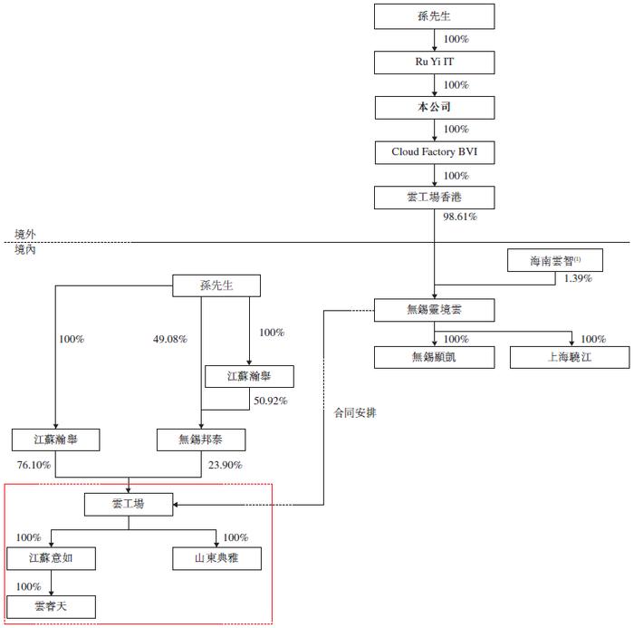 云工场科技，来自江苏无锡，递交招股书，拟香港上市，浦银独家保荐