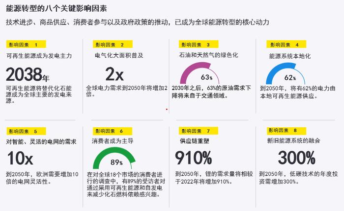 COP28直通车 | 安永发布全球能源转型加速报告及模型