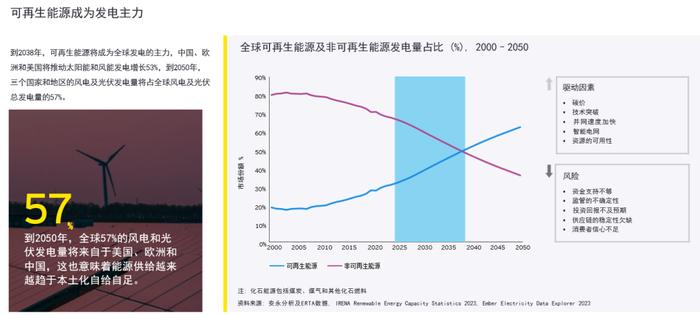 COP28直通车 | 安永发布全球能源转型加速报告及模型