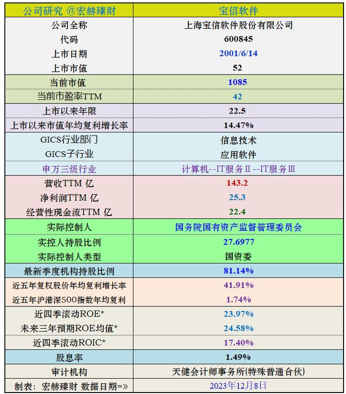 【投资价值评分】宝信软件 600845