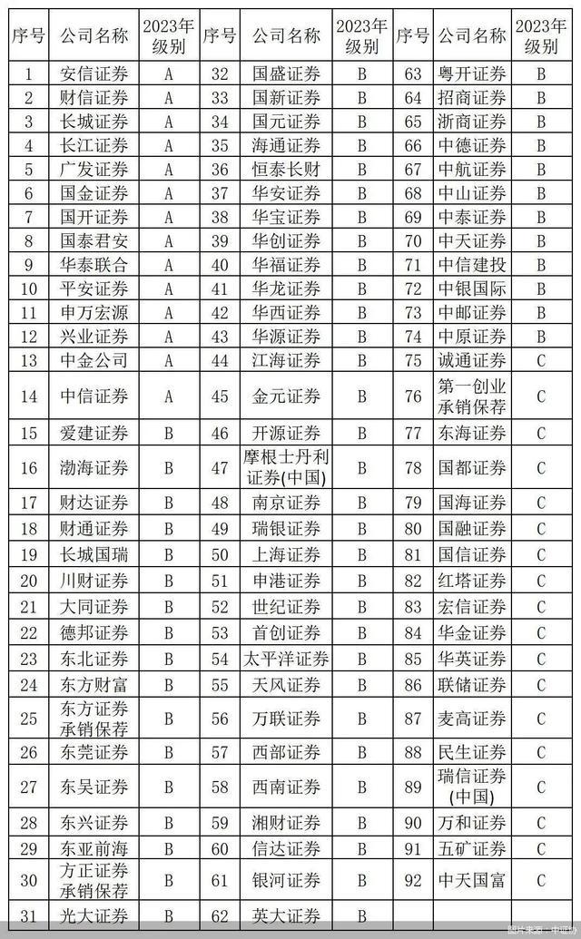 2023年证券公司债券业务执业质量评价结果公布 14家机构获A级评价