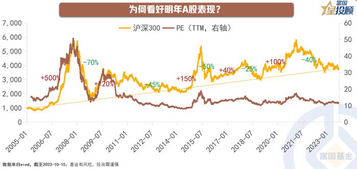 今年行情究竟如何？明年A股能否逆袭？2024年A股十问十答！