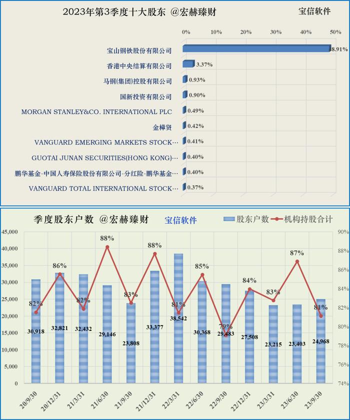 【投资价值评分】宝信软件 600845