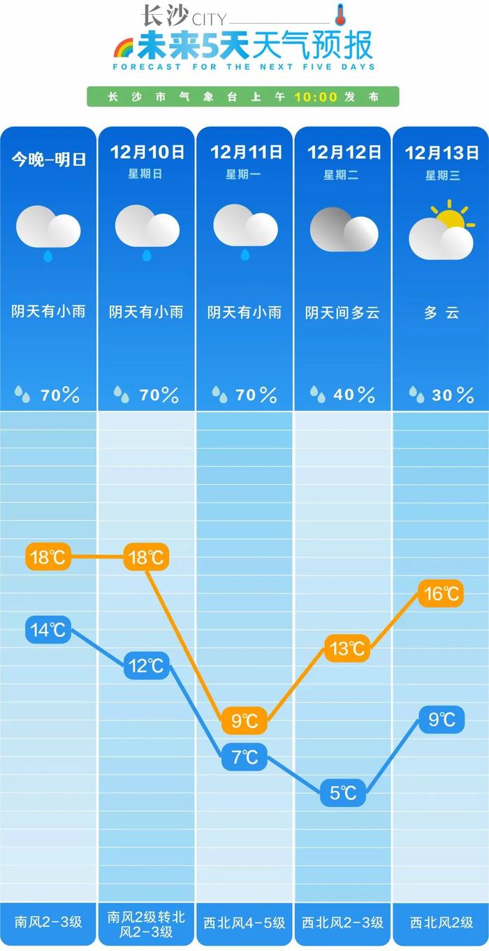 气温波动式下滑，长沙下周最低气温降至1℃