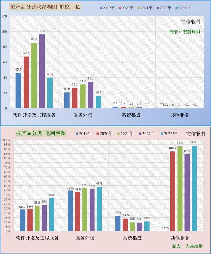 【投资价值评分】宝信软件 600845