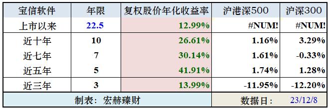 【投资价值评分】宝信软件 600845