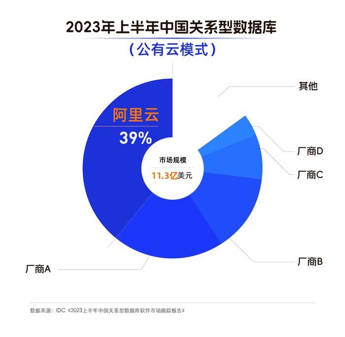 IDC报告：中国关系型数据库同比增长13%，阿里云稳居第一