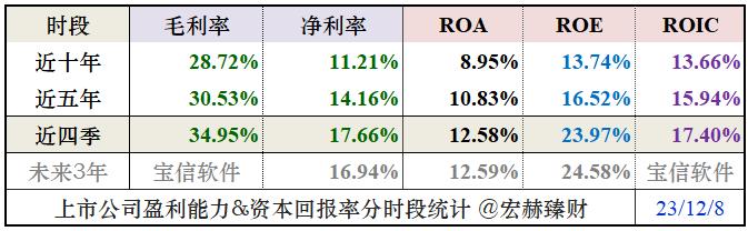 【投资价值评分】宝信软件 600845