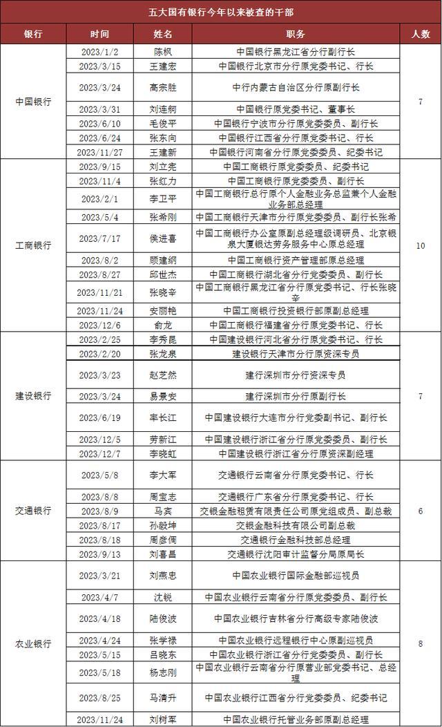 金融反腐再加码！年内至少96名干部落马，五大国有银行已有38人被查