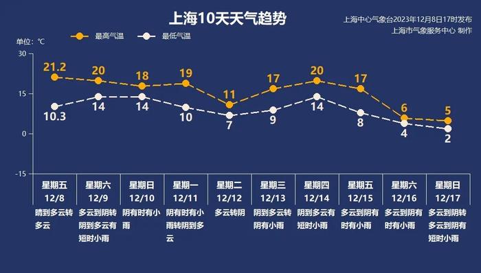 21.2 ℃，上海45年以来最暖的12月8日！下周冷空气一波比一波强