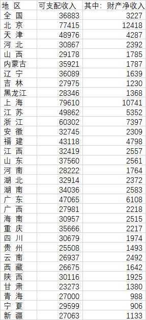 31 省份人均财产净收入公布！这7省超过全国平均水平