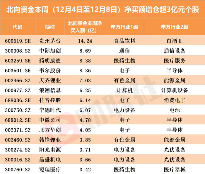 北向资金本周减仓近60亿元！批量买入芯片概念股