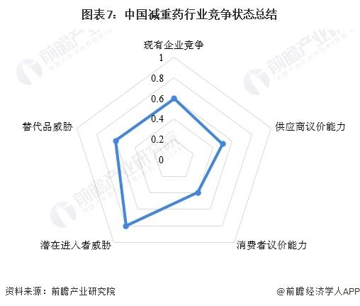 【行业深度】洞察2023：中国减重药行业竞争格局及市场份额(附市场竞争梯队、企业竞争力评价等)