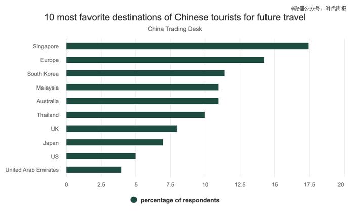 △新加坡成为最受中国游客欢迎的旅游目的地。(图源:China Trading Desk)