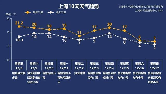 今日20℃！一连串阴雨天气将至，开启“湿冷”魔法……