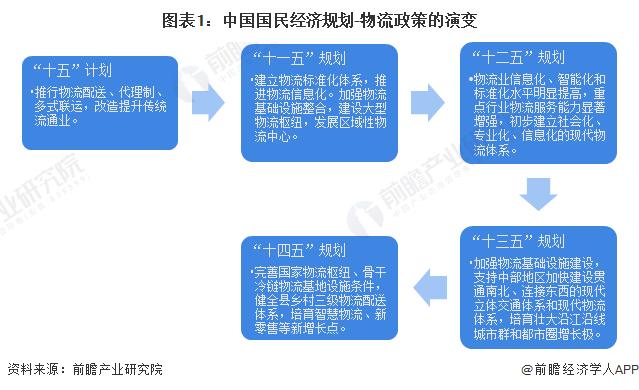 重磅！2023年中国及31省市智能物流装备行业政策汇总及解读（全）各省市政策规划多样化发展