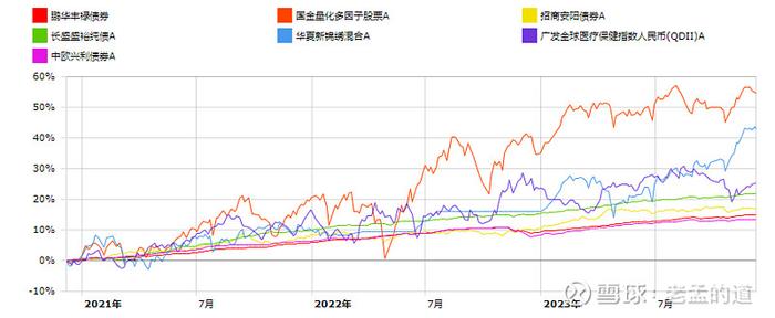 上图为近三年,这七支橱窗基金的收益率对比图。