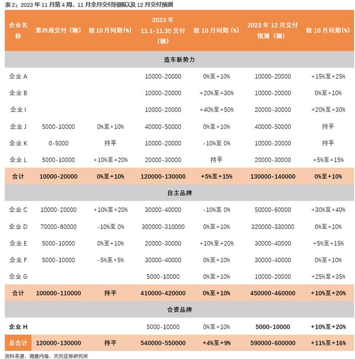 天风·数据研究 | 新能源汽车景气度跟踪：M11交付明显优于订单，车企E订单再创新高