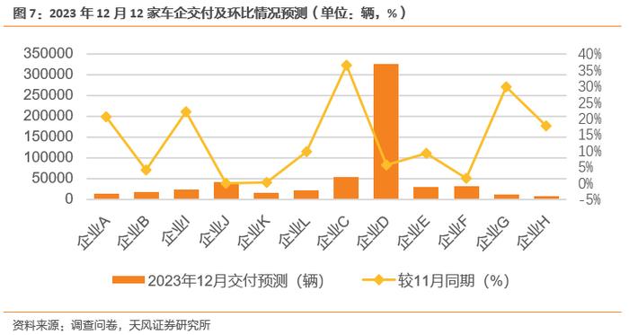 天风·数据研究 | 新能源汽车景气度跟踪：M11交付明显优于订单，车企E订单再创新高