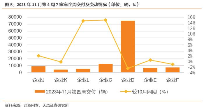 天风·数据研究 | 新能源汽车景气度跟踪：M11交付明显优于订单，车企E订单再创新高