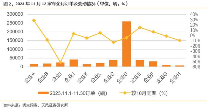 天风·数据研究 | 新能源汽车景气度跟踪：M11交付明显优于订单，车企E订单再创新高