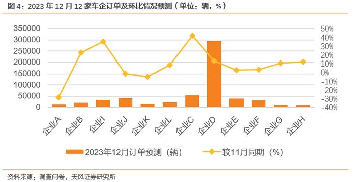 天风·数据研究 | 新能源汽车景气度跟踪：M11交付明显优于订单，车企E订单再创新高