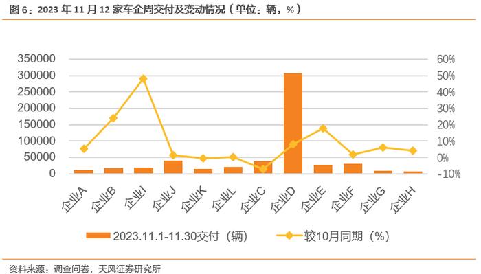 天风·数据研究 | 新能源汽车景气度跟踪：M11交付明显优于订单，车企E订单再创新高