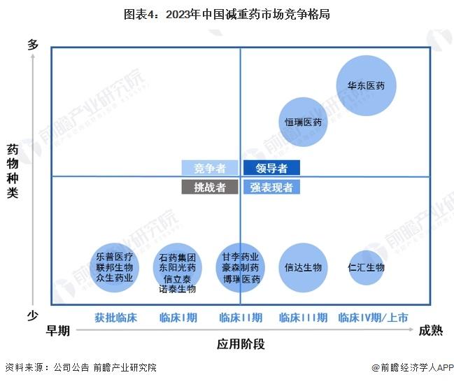 【行业深度】洞察2023：中国减重药行业竞争格局及市场份额(附市场竞争梯队、企业竞争力评价等)