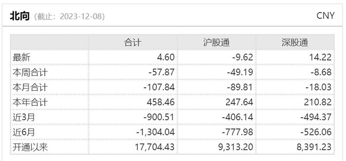 北向资金本周减仓近60亿元！批量买入芯片概念股